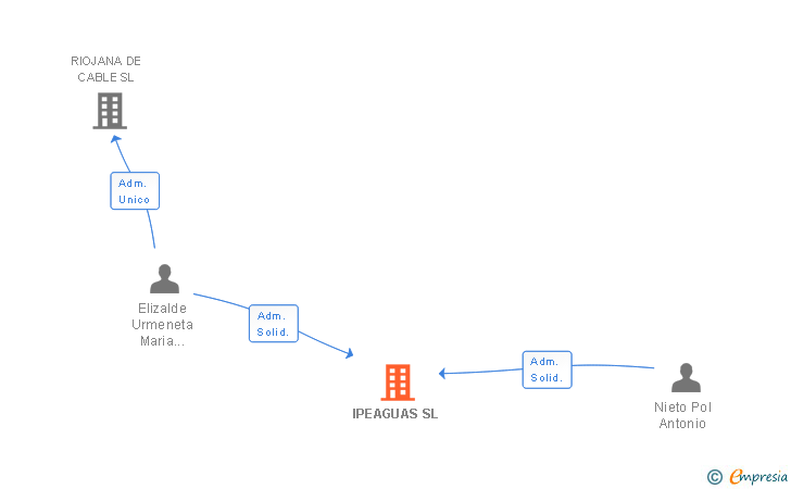 Vinculaciones societarias de IPEAGUAS SL