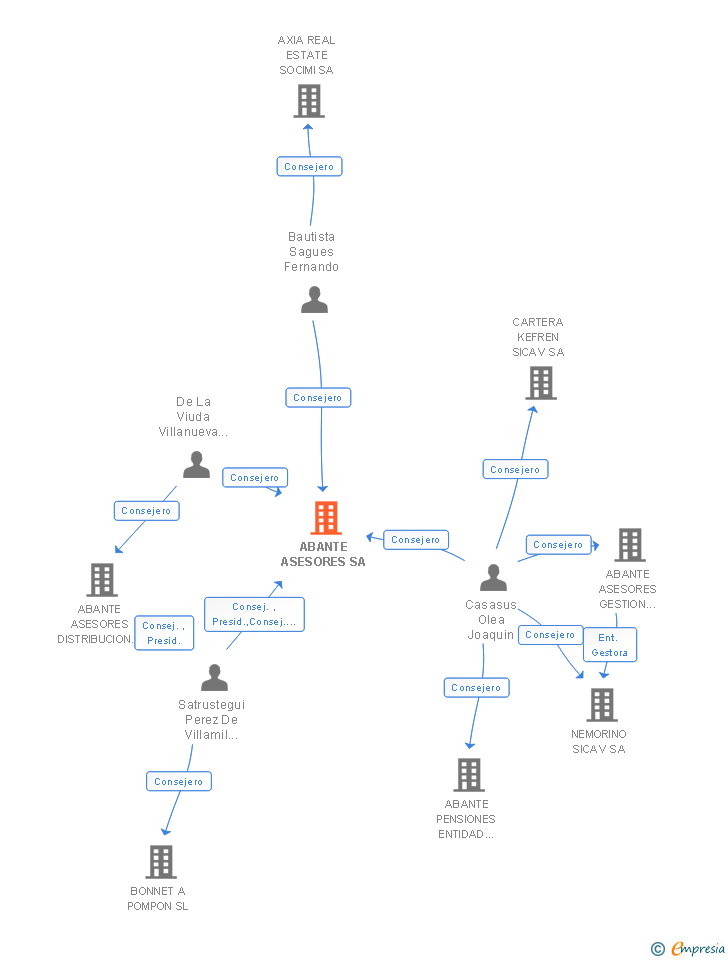Vinculaciones societarias de ABANTE ASESORES SA