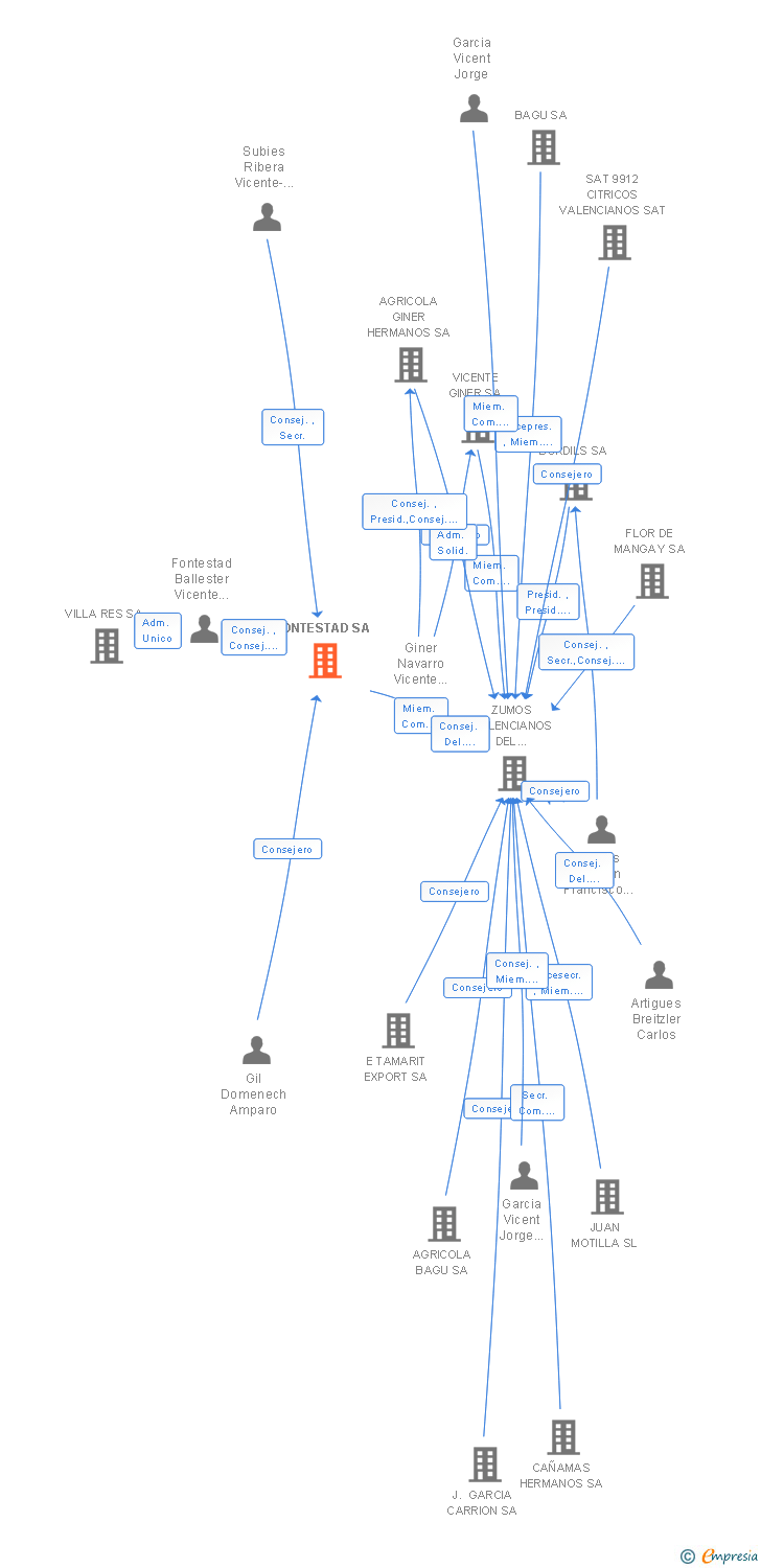 Vinculaciones societarias de FONTESTAD SA