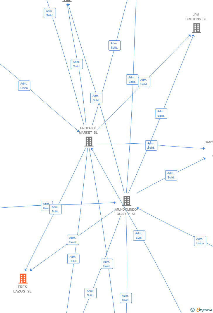 Vinculaciones societarias de TRES LAZOS SL
