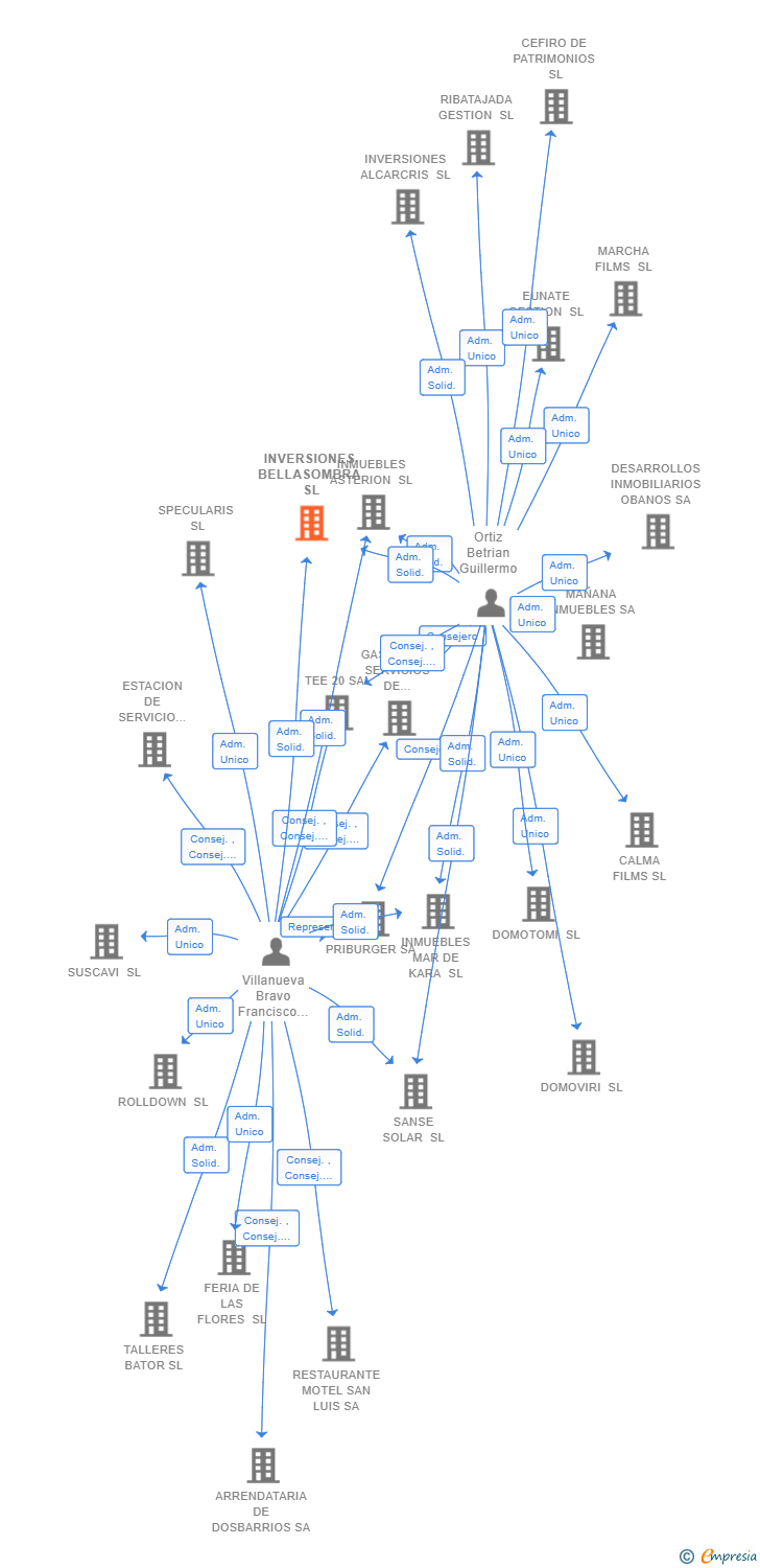 Vinculaciones societarias de INVERSIONES BELLASOMBRA SL