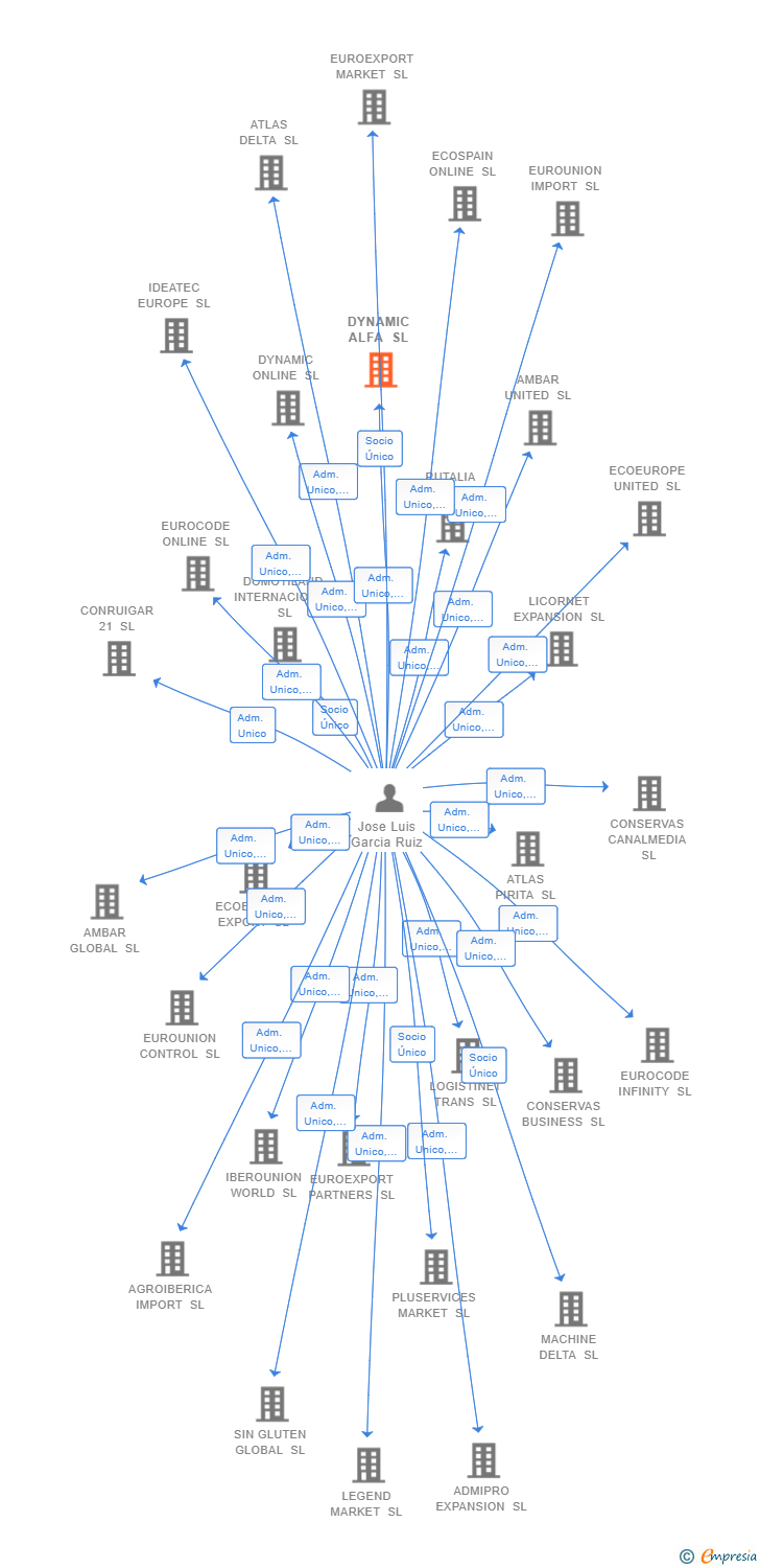 Vinculaciones societarias de DYNAMIC ALFA SL