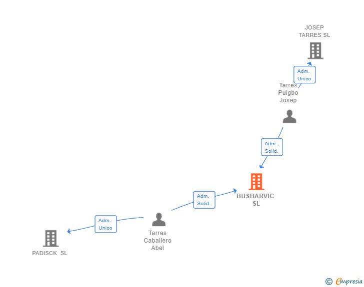 Vinculaciones societarias de BUSBARVIC SL (EXTINGUIDA)