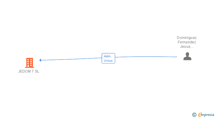 Vinculaciones societarias de JEDOM 7 SL