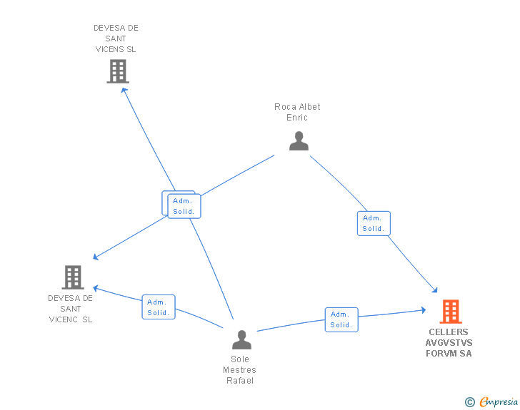 Vinculaciones societarias de CELLERS AVGVSTVS FORVM SA