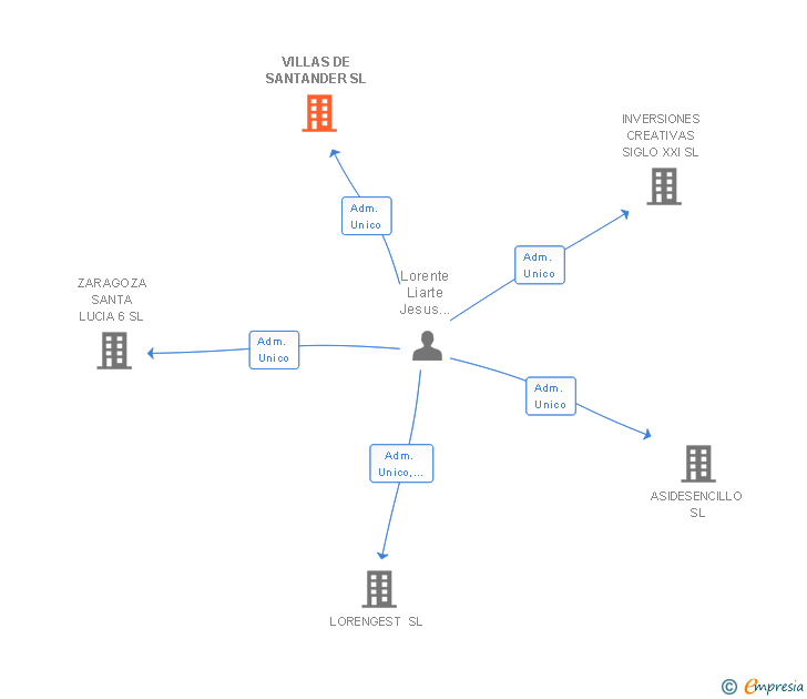Vinculaciones societarias de VILLAS DE SANTANDER SL