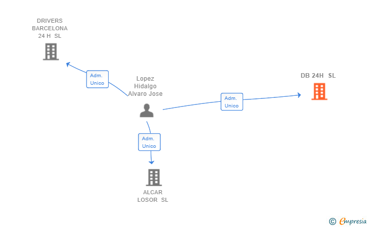 Vinculaciones societarias de DB 24H SL