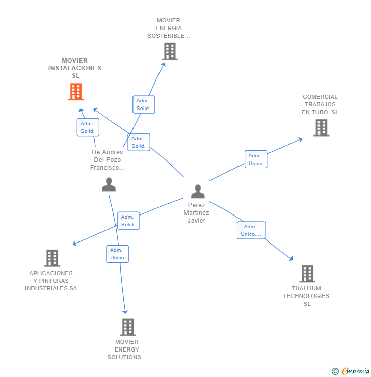 Vinculaciones societarias de MOVIER INSTALACIONES SL