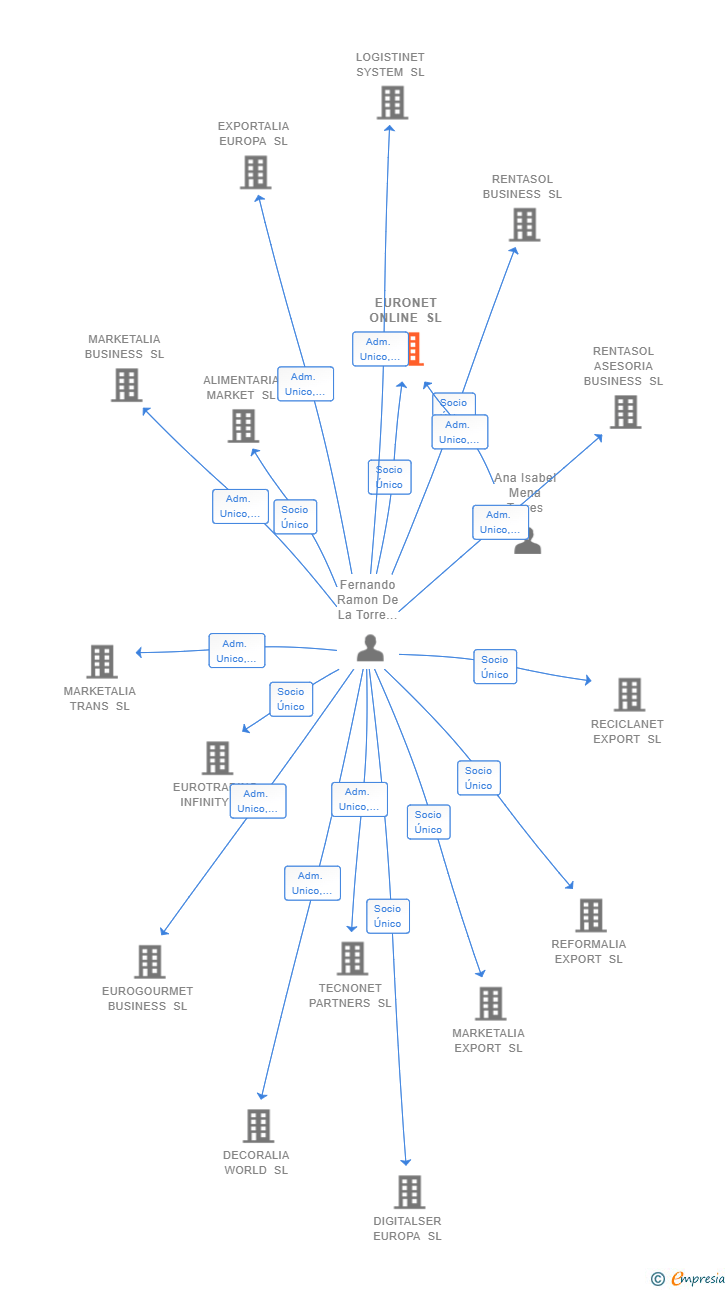 Vinculaciones societarias de EURONET ONLINE SL