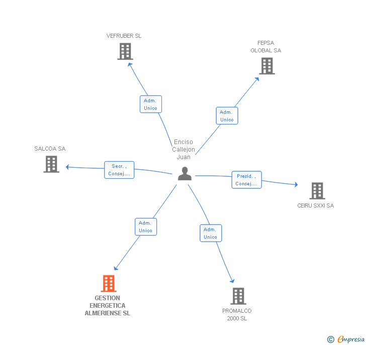 Vinculaciones societarias de GESTION ENERGETICA ALMERIENSE SL