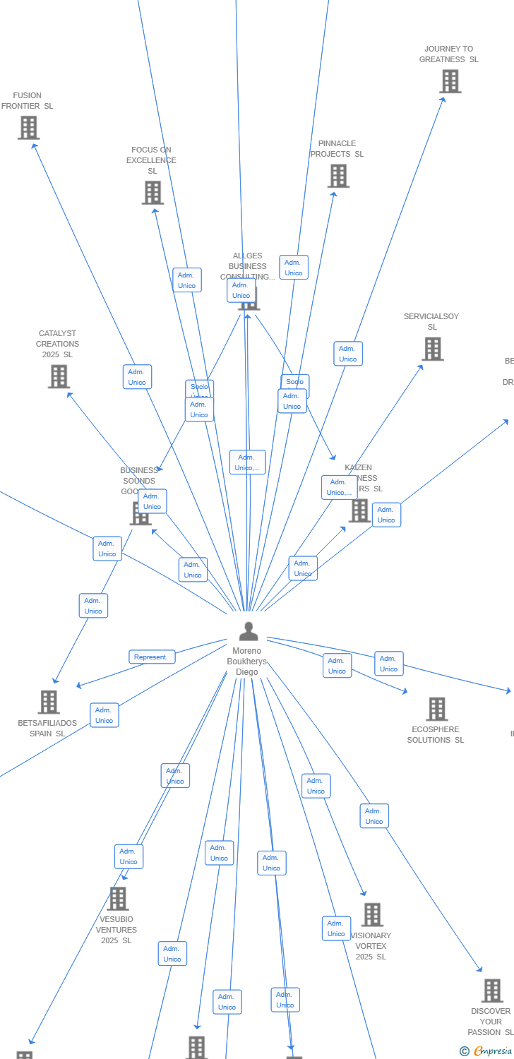Vinculaciones societarias de SUNSHINE TECHNOLOGIES 2025 SL