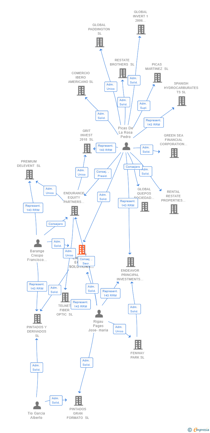 Vinculaciones societarias de ENDLESS EQUITY SOLUTIONS SL
