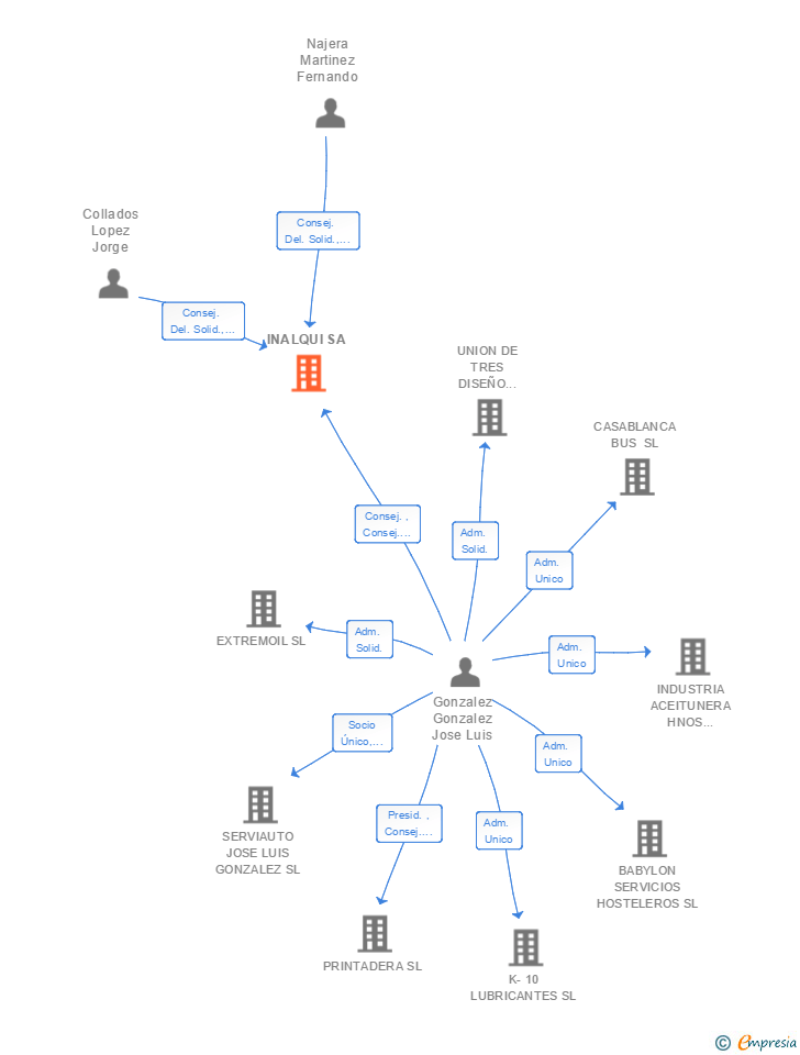 Vinculaciones societarias de INALQUI SA