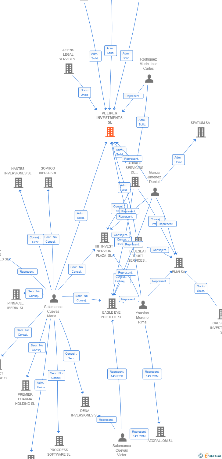 Vinculaciones societarias de PELIPER INVESTMENTS SL