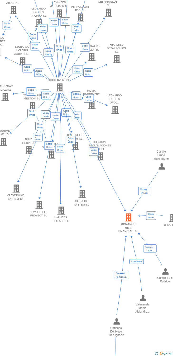 Vinculaciones societarias de MONARCH MILE FINANCIAL SL