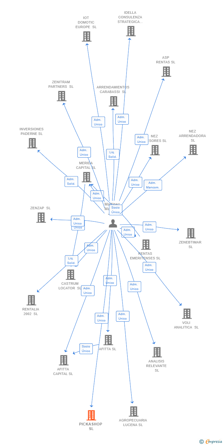 Vinculaciones societarias de PICKASHOP SL