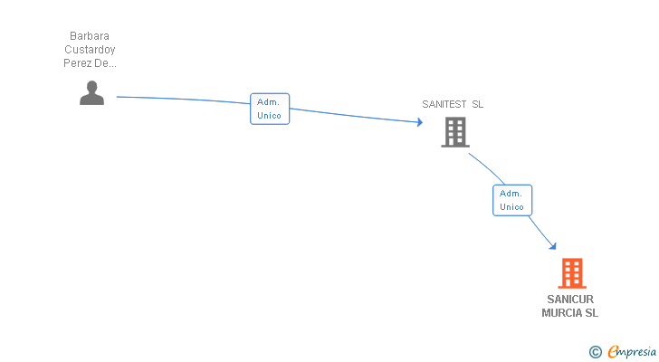 Vinculaciones societarias de SANICUR MURCIA SL