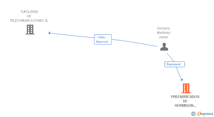 Vinculaciones societarias de PREFABRICADOS DE HORMIGON LOGARBE SL