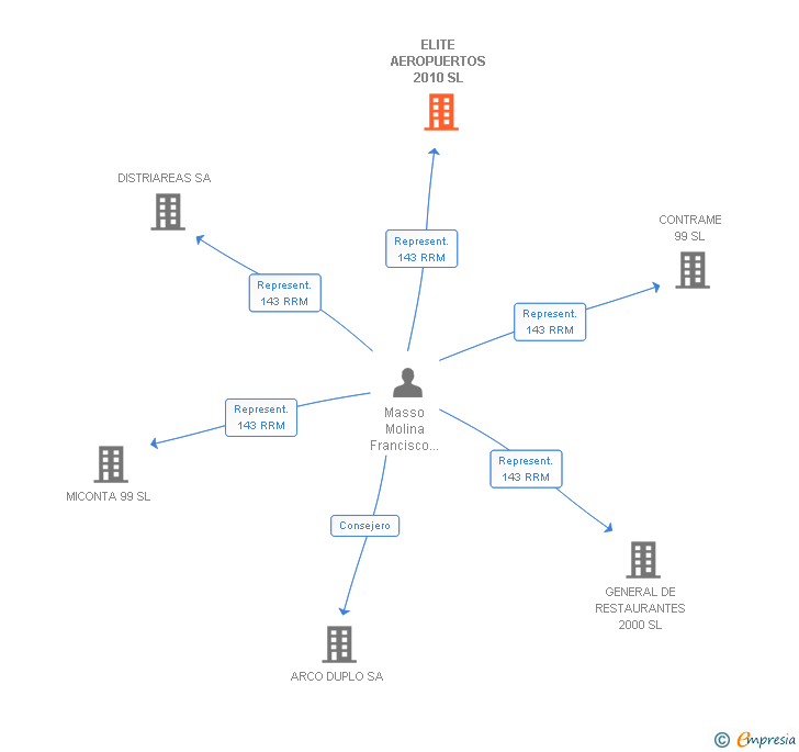 Vinculaciones societarias de ELITE AEROPUERTOS 2010 SL