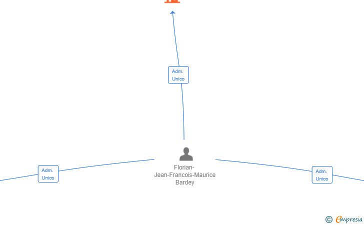 Vinculaciones societarias de FLERK INVEST SL