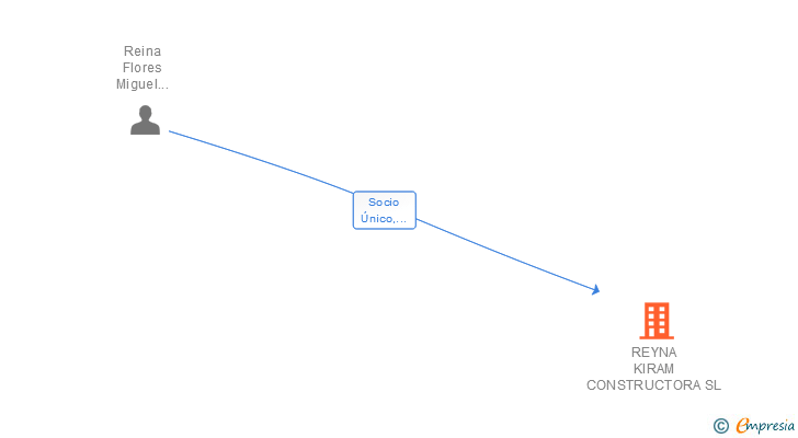 Vinculaciones societarias de REYNA KIRAM CONSTRUCTORA SL