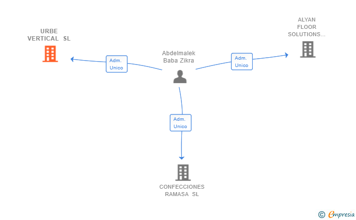 Vinculaciones societarias de URBE VERTICAL SL