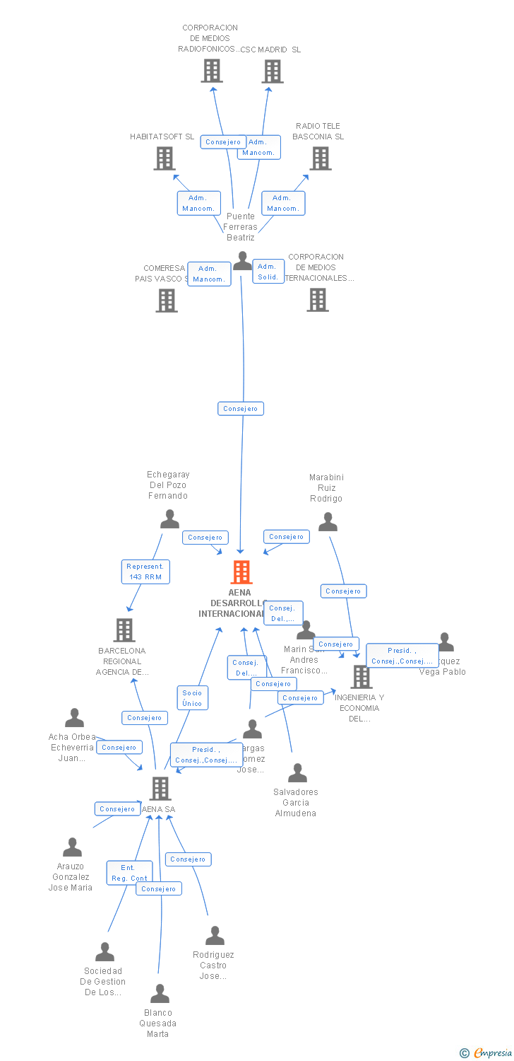 Vinculaciones societarias de AENA DESARROLLO INTERNACIONAL S M E SA