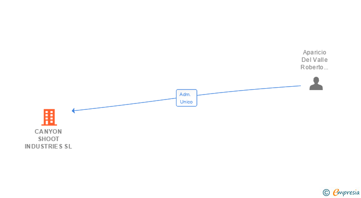 Vinculaciones societarias de CANYON SHOOT INDUSTRIES SL