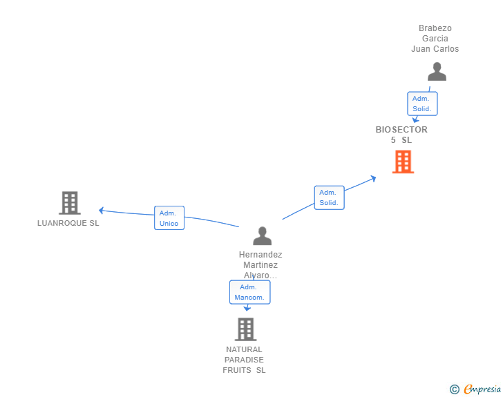 Vinculaciones societarias de BIOSECTOR 5 SL