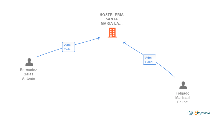 Vinculaciones societarias de HOSTELERIA SANTA MARIA LA BLANCA SL