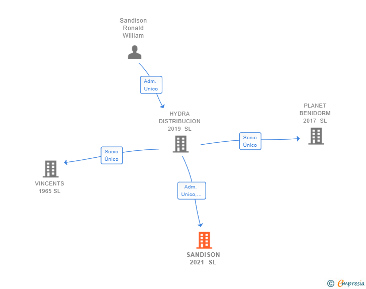 Vinculaciones societarias de SANDISON 2021 SL