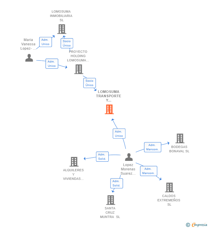 Vinculaciones societarias de LOMOSUMA TRANSPORTE Y LOGISTICA SL