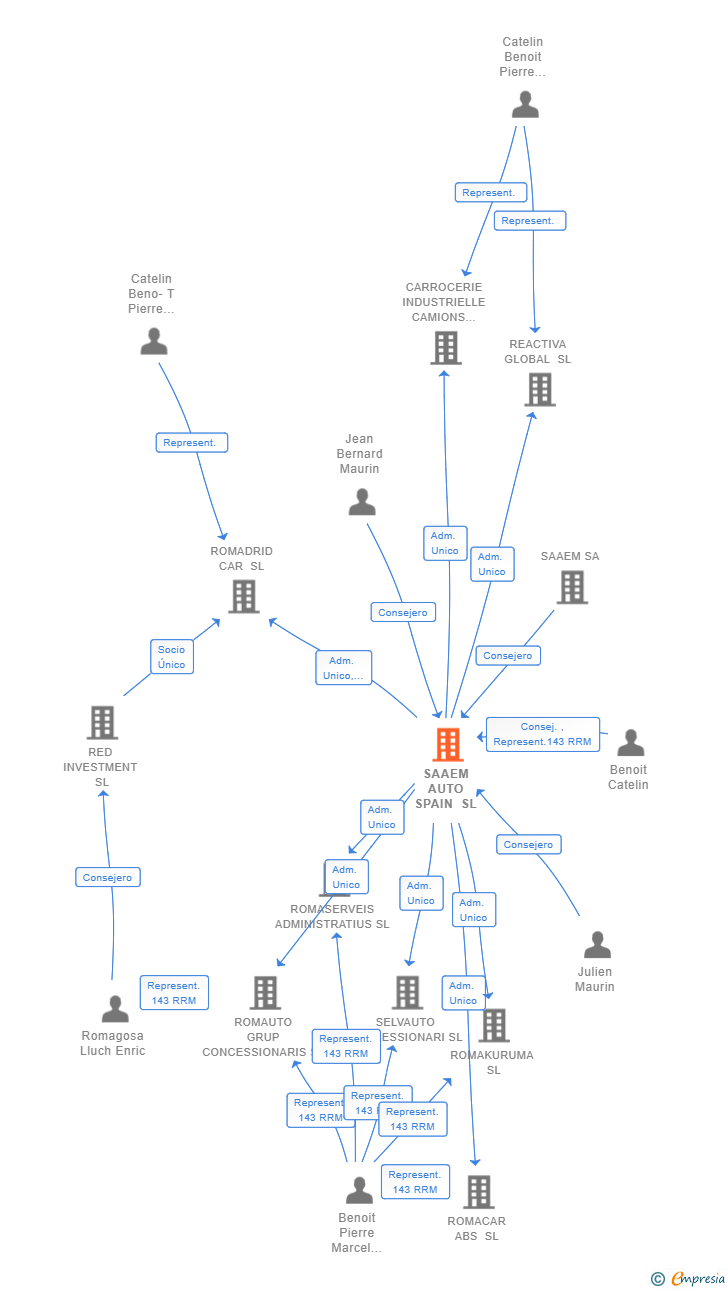 Vinculaciones societarias de SAAEM AUTO SPAIN SL