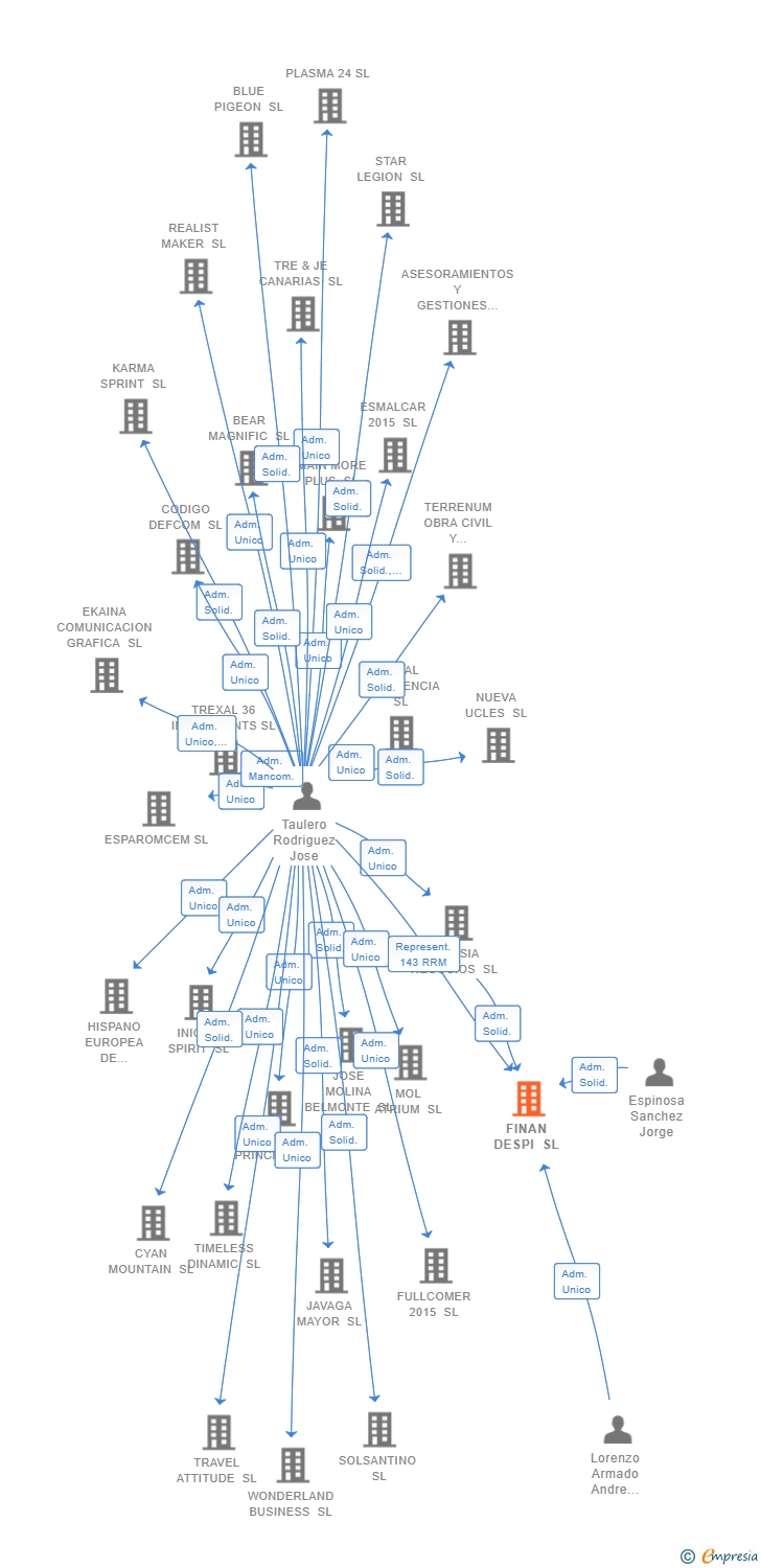 Vinculaciones societarias de FINAN DESPI SL