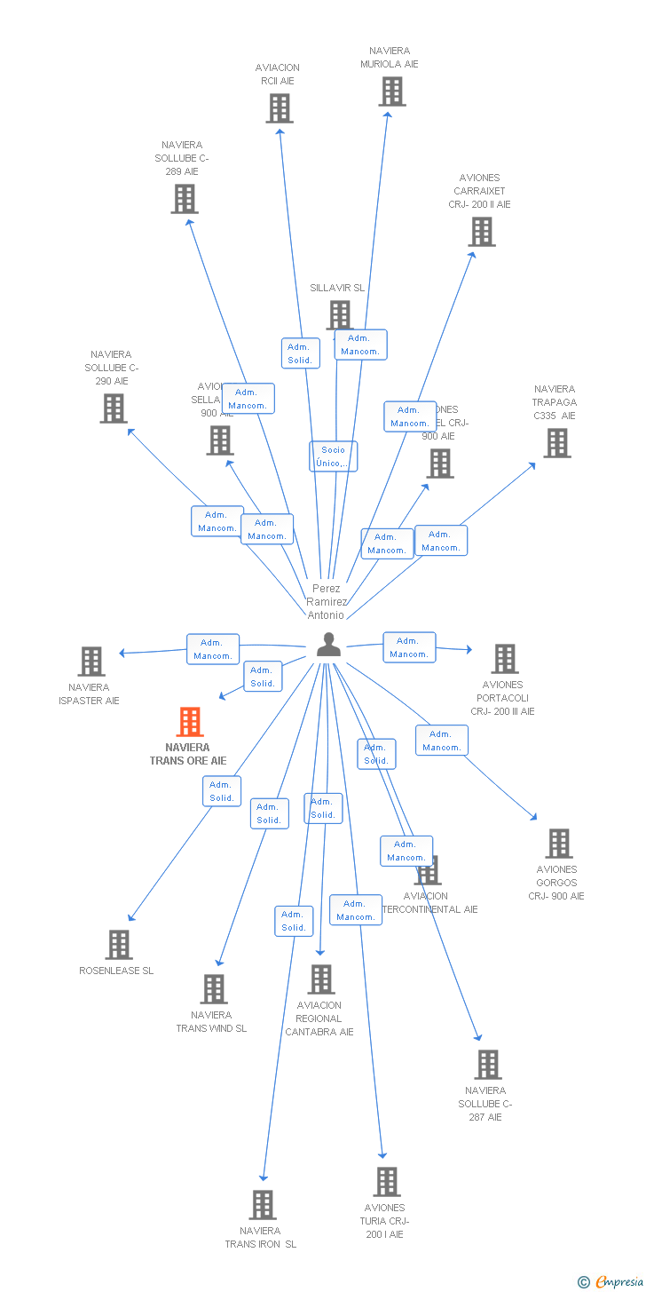 Vinculaciones societarias de NAVIERA TRANS ORE AIE