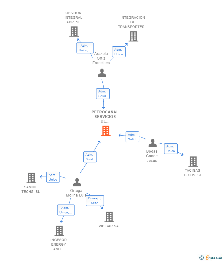 Vinculaciones societarias de PETROCANAL SERVICIOS DE COMUNICACION SL