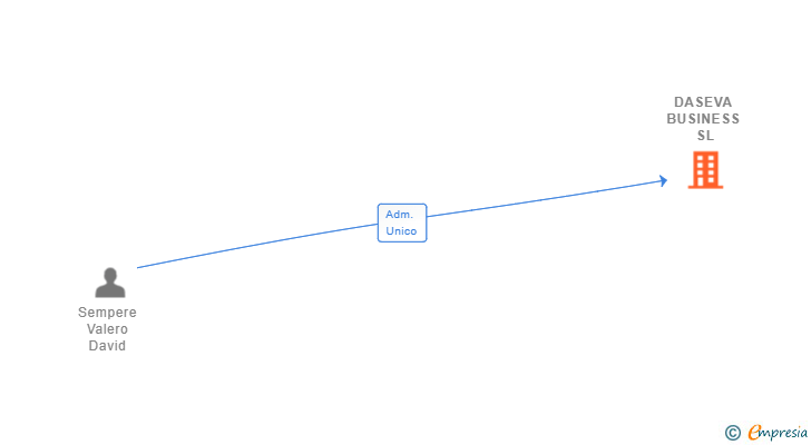Vinculaciones societarias de DASEVA BUSINESS SL