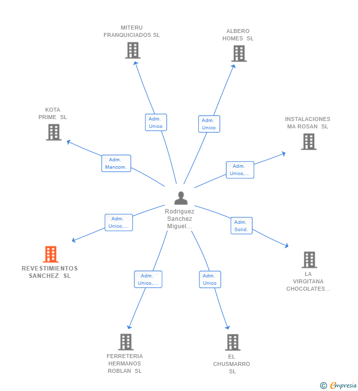Vinculaciones societarias de REVESTIMIENTOS SANCHEZ SL