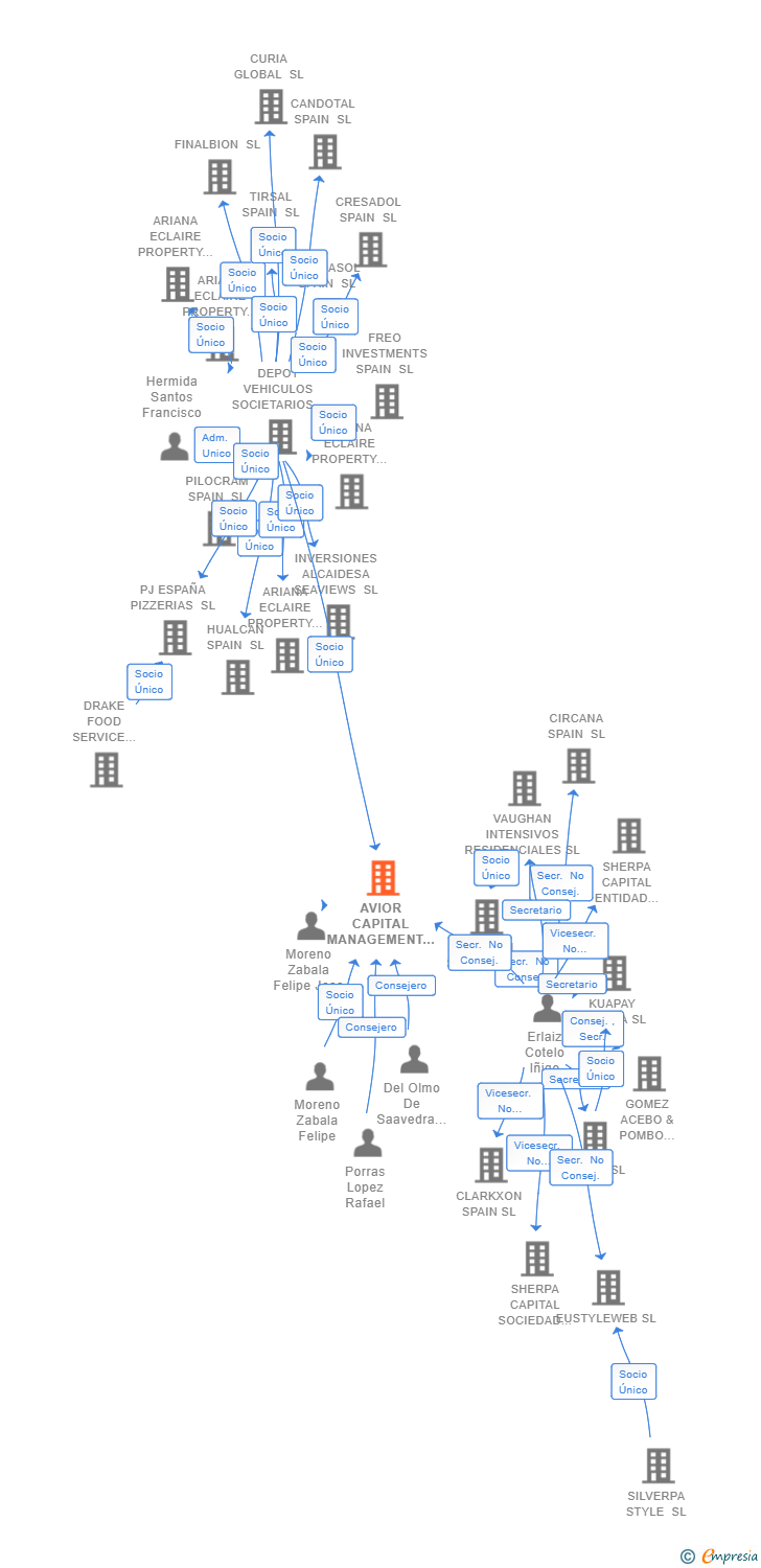 Vinculaciones societarias de AVIOR CAPITAL MANAGEMENT SL
