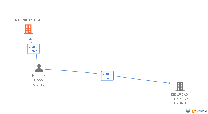 Vinculaciones societarias de INTERACTIVA SL