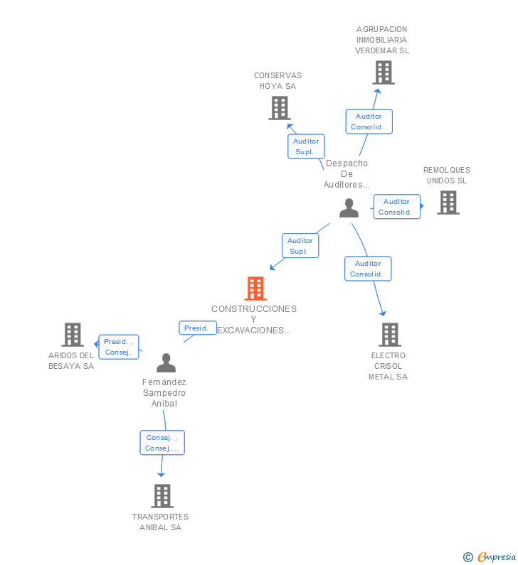 Vinculaciones societarias de CONSTRUCCIONES Y EXCAVACIONES ANIBAL SL