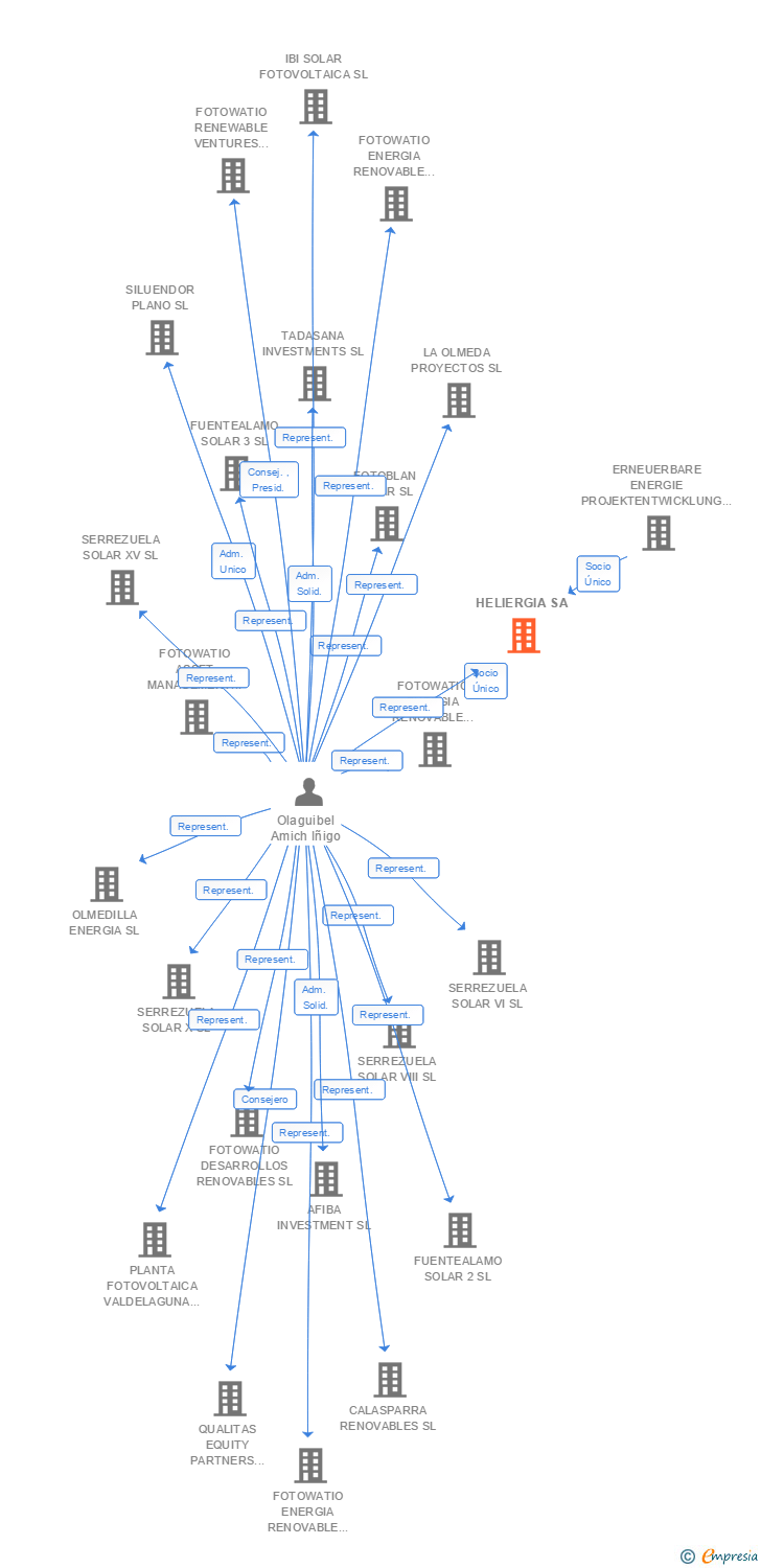Vinculaciones societarias de HELIERGIA SA