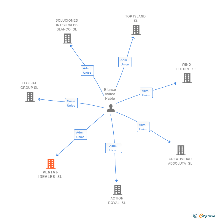Vinculaciones societarias de VENTAS IDEALES SL