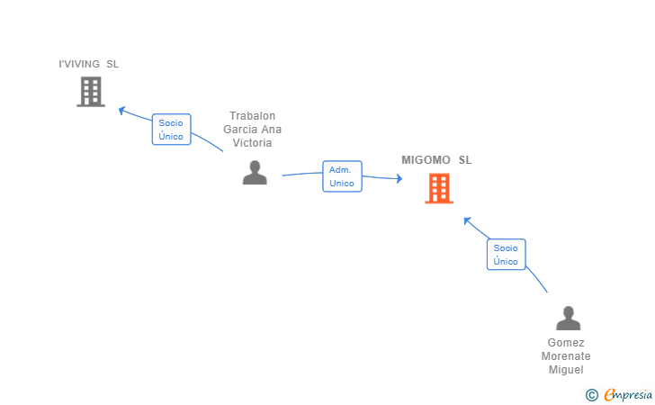 Vinculaciones societarias de MIGOMO SL