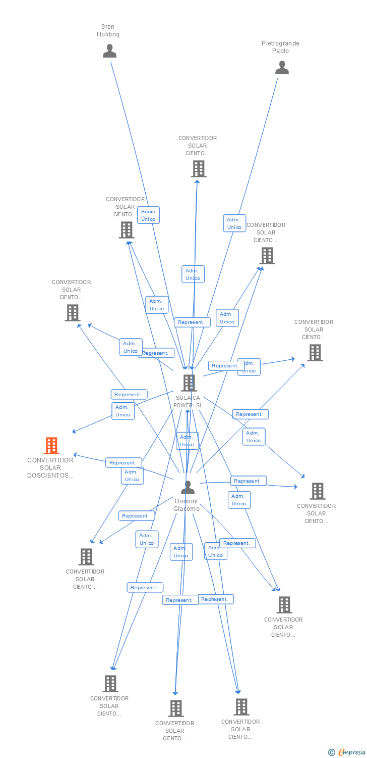 Vinculaciones societarias de CONVERTIDOR SOLAR DOSCIENTOS DOS SL
