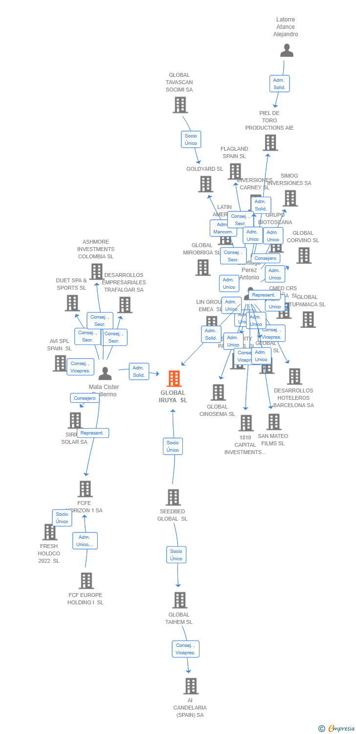 Vinculaciones societarias de GLOBAL IRUYA SL
