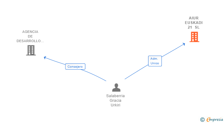 Vinculaciones societarias de AIUR EUSKADI 21 SL