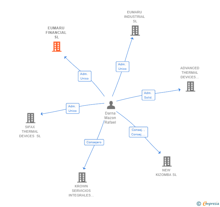 Vinculaciones societarias de EUMARU FINANCIAL SL