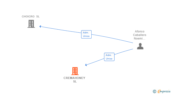 Vinculaciones societarias de CREMAHONEY SL