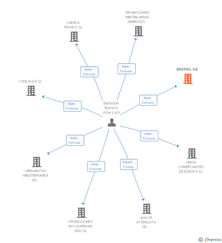 Vinculaciones societarias de AREPIEL SA